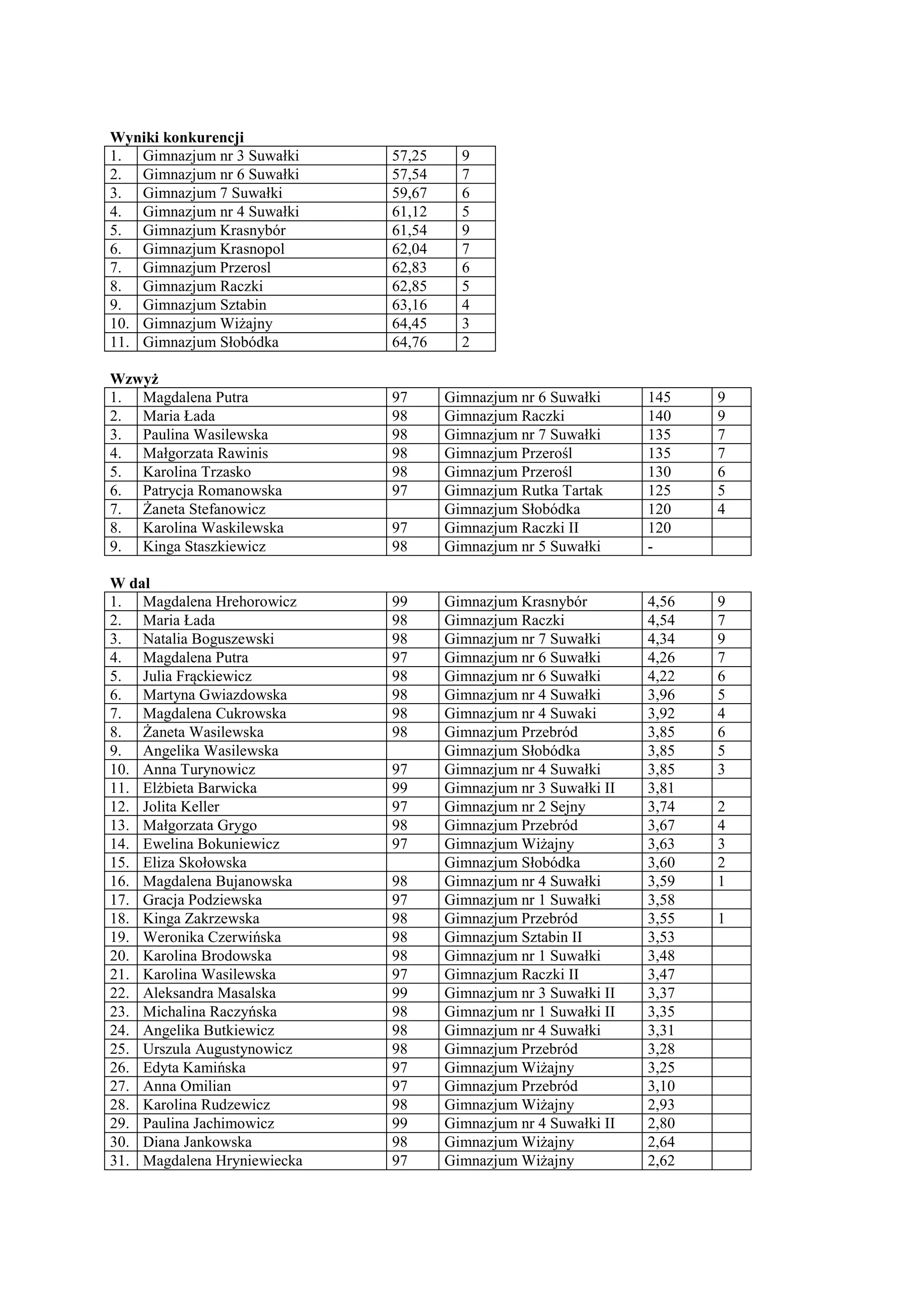 Wyniki konkurencji
1. Gimnazjum nr 3 Suwałki    57,25     9
2. Gimnazjum nr 6 Suwałki    57,54     7
3. Gimnazjum 7 Suwałki       59,67     6
4. Gimnazjum nr 4 Suwałki    61,12     5
5. Gimnazjum Krasnybór       61,54     9
6. Gimnazjum Krasnopol       62,04     7
7. Gimnazjum Przerosl        62,83     6
8. Gimnazjum Raczki          62,85     5
9. Gimnazjum Sztabin         63,16     4
10. Gimnazjum Wiżajny        64,45     3
11. Gimnazjum Słobódka       64,76     2

Wzwyż
1. Magdalena Putra           97      Gimnazjum nr 6 Suwałki      145    9
2. Maria Łada                98      Gimnazjum Raczki            140    9
3. Paulina Wasilewska        98      Gimnazjum nr 7 Suwałki      135    7
4. Małgorzata Rawinis        98      Gimnazjum Przerośl          135    7
5. Karolina Trzasko          98      Gimnazjum Przerośl          130    6
6. Patrycja Romanowska       97      Gimnazjum Rutka Tartak      125    5
7. Żaneta Stefanowicz                Gimnazjum Słobódka          120    4
8. Karolina Waskilewska      97      Gimnazjum Raczki II         120
9. Kinga Staszkiewicz        98      Gimnazjum nr 5 Suwałki      -

W dal
1. Magdalena Hrehorowicz     99      Gimnazjum Krasnybór         4,56   9
2. Maria Łada                98      Gimnazjum Raczki            4,54   7
3. Natalia Boguszewski       98      Gimnazjum nr 7 Suwałki      4,34   9
4. Magdalena Putra           97      Gimnazjum nr 6 Suwałki      4,26   7
5. Julia Frąckiewicz         98      Gimnazjum nr 6 Suwałki      4,22   6
6. Martyna Gwiazdowska       98      Gimnazjum nr 4 Suwałki      3,96   5
7. Magdalena Cukrowska       98      Gimnazjum nr 4 Suwaki       3,92   4
8. Żaneta Wasilewska         98      Gimnazjum Przebród          3,85   6
9. Angelika Wasilewska               Gimnazjum Słobódka          3,85   5
10. Anna Turynowicz          97      Gimnazjum nr 4 Suwałki      3,85   3
11. Elżbieta Barwicka        99      Gimnazjum nr 3 Suwałki II   3,81
12. Jolita Keller            97      Gimnazjum nr 2 Sejny        3,74   2
13. Małgorzata Grygo         98      Gimnazjum Przebród          3,67   4
14. Ewelina Bokuniewicz      97      Gimnazjum Wiżajny           3,63   3
15. Eliza Skołowska                  Gimnazjum Słobódka          3,60   2
16. Magdalena Bujanowska     98      Gimnazjum nr 4 Suwałki      3,59   1
17. Gracja Podziewska        97      Gimnazjum nr 1 Suwałki      3,58
18. Kinga Zakrzewska         98      Gimnazjum Przebród          3,55   1
19. Weronika Czerwińska      98      Gimnazjum Sztabin II        3,53
20. Karolina Brodowska       98      Gimnazjum nr 1 Suwałki      3,48
21. Karolina Wasilewska      97      Gimnazjum Raczki II         3,47
22. Aleksandra Masalska      99      Gimnazjum nr 3 Suwałki II   3,37
23. Michalina Raczyńska      98      Gimnazjum nr 1 Suwałki II   3,35
24. Angelika Butkiewicz      98      Gimnazjum nr 4 Suwałki      3,31
25. Urszula Augustynowicz    98      Gimnazjum Przebród          3,28
26. Edyta Kamińska           97      Gimnazjum Wiżajny           3,25
27. Anna Omilian             97      Gimnazjum Przebród          3,10
28. Karolina Rudzewicz       98      Gimnazjum Wiżajny           2,93
29. Paulina Jachimowicz      99      Gimnazjum nr 4 Suwałki II   2,80
30. Diana Jankowska          98      Gimnazjum Wiżajny           2,64
31. Magdalena Hryniewiecka   97      Gimnazjum Wiżajny           2,62
 