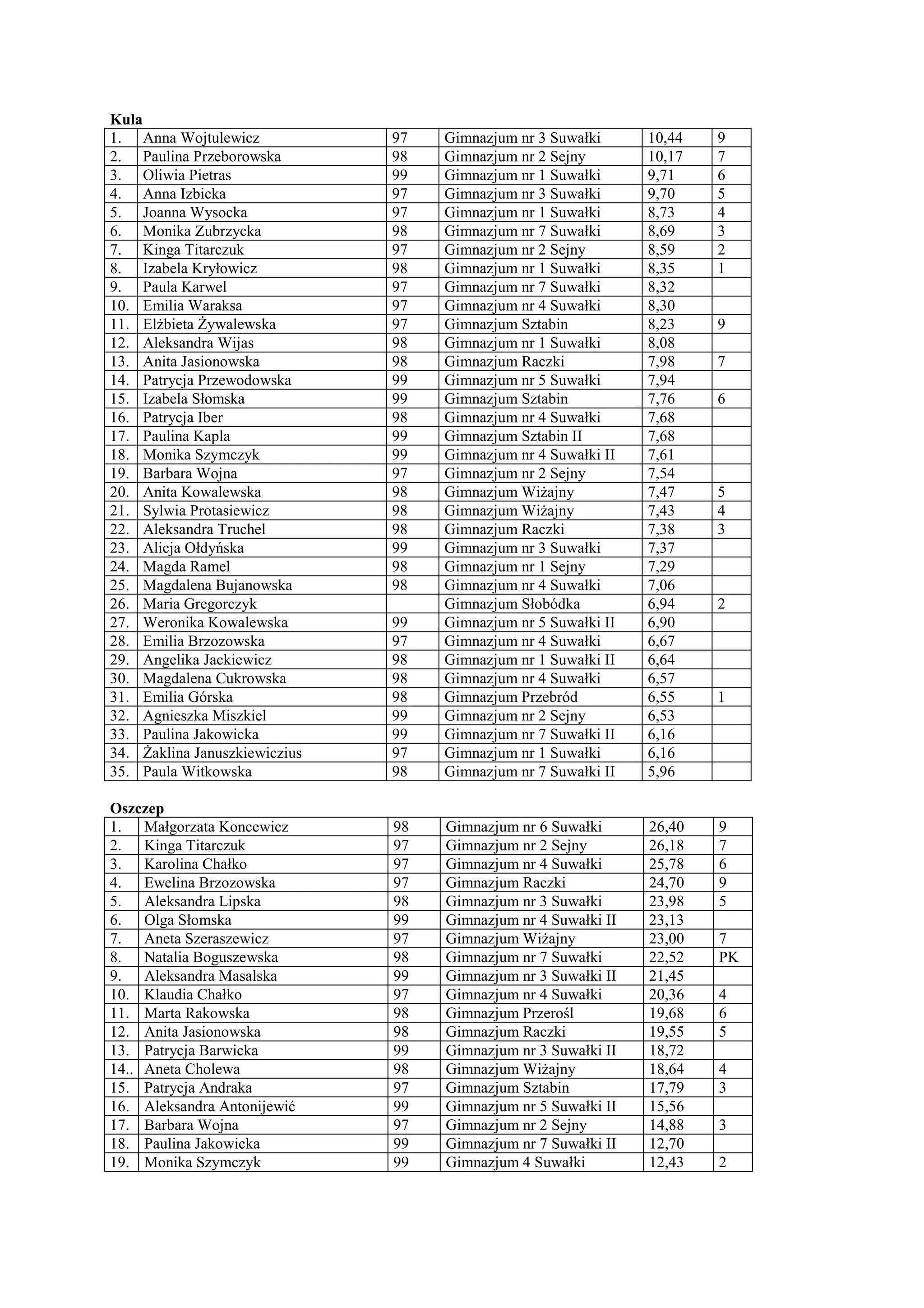 Kula
1. Anna Wojtulewicz            97   Gimnazjum nr 3 Suwałki      10,44   9
2. Paulina Przeborowska        98   Gimnazjum nr 2 Sejny        10,17   7
3. Oliwia Pietras              99   Gimnazjum nr 1 Suwałki      9,71    6
4. Anna Izbicka                97   Gimnazjum nr 3 Suwałki      9,70    5
5. Joanna Wysocka              97   Gimnazjum nr 1 Suwałki      8,73    4
6. Monika Zubrzycka            98   Gimnazjum nr 7 Suwałki      8,69    3
7. Kinga Titarczuk             97   Gimnazjum nr 2 Sejny        8,59    2
8. Izabela Kryłowicz           98   Gimnazjum nr 1 Suwałki      8,35    1
9. Paula Karwel                97   Gimnazjum nr 7 Suwałki      8,32
10. Emilia Waraksa             97   Gimnazjum nr 4 Suwałki      8,30
11. Elżbieta Żywalewska        97   Gimnazjum Sztabin           8,23    9
12. Aleksandra Wijas           98   Gimnazjum nr 1 Suwałki      8,08
13. Anita Jasionowska          98   Gimnazjum Raczki            7,98    7
14. Patrycja Przewodowska      99   Gimnazjum nr 5 Suwałki      7,94
15. Izabela Słomska            99   Gimnazjum Sztabin           7,76    6
16. Patrycja Iber              98   Gimnazjum nr 4 Suwałki      7,68
17. Paulina Kapla              99   Gimnazjum Sztabin II        7,68
18. Monika Szymczyk            99   Gimnazjum nr 4 Suwałki II   7,61
19. Barbara Wojna              97   Gimnazjum nr 2 Sejny        7,54
20. Anita Kowalewska           98   Gimnazjum Wiżajny           7,47    5
21. Sylwia Protasiewicz        98   Gimnazjum Wiżajny           7,43    4
22. Aleksandra Truchel         98   Gimnazjum Raczki            7,38    3
23. Alicja Ołdyńska            99   Gimnazjum nr 3 Suwałki      7,37
24. Magda Ramel                98   Gimnazjum nr 1 Sejny        7,29
25. Magdalena Bujanowska       98   Gimnazjum nr 4 Suwałki      7,06
26. Maria Gregorczyk                Gimnazjum Słobódka          6,94    2
27. Weronika Kowalewska        99   Gimnazjum nr 5 Suwałki II   6,90
28. Emilia Brzozowska          97   Gimnazjum nr 4 Suwałki      6,67
29. Angelika Jackiewicz        98   Gimnazjum nr 1 Suwałki II   6,64
30. Magdalena Cukrowska        98   Gimnazjum nr 4 Suwałki      6,57
31. Emilia Górska              98   Gimnazjum Przebród          6,55    1
32. Agnieszka Miszkiel         99   Gimnazjum nr 2 Sejny        6,53
33. Paulina Jakowicka          99   Gimnazjum nr 7 Suwałki II   6,16
34. Żaklina Januszkiewiczius   97   Gimnazjum nr 1 Suwałki      6,16
35. Paula Witkowska            98   Gimnazjum nr 7 Suwałki II   5,96

Oszczep
1. Małgorzata Koncewicz        98   Gimnazjum nr 6 Suwałki      26,40   9
2. Kinga Titarczuk             97   Gimnazjum nr 2 Sejny        26,18   7
3. Karolina Chałko             97   Gimnazjum nr 4 Suwałki      25,78   6
4. Ewelina Brzozowska          97   Gimnazjum Raczki            24,70   9
5. Aleksandra Lipska           98   Gimnazjum nr 3 Suwałki      23,98   5
6. Olga Słomska                99   Gimnazjum nr 4 Suwałki II   23,13
7. Aneta Szeraszewicz          97   Gimnazjum Wiżajny           23,00   7
8. Natalia Boguszewska         98   Gimnazjum nr 7 Suwałki      22,52   PK
9. Aleksandra Masalska         99   Gimnazjum nr 3 Suwałki II   21,45
10. Klaudia Chałko             97   Gimnazjum nr 4 Suwałki      20,36   4
11. Marta Rakowska             98   Gimnazjum Przerośl          19,68   6
12. Anita Jasionowska          98   Gimnazjum Raczki            19,55   5
13. Patrycja Barwicka          99   Gimnazjum nr 3 Suwałki II   18,72
14.. Aneta Cholewa             98   Gimnazjum Wiżajny           18,64   4
15. Patrycja Andraka           97   Gimnazjum Sztabin           17,79   3
16. Aleksandra Antonijewić     99   Gimnazjum nr 5 Suwałki II   15,56
17. Barbara Wojna              97   Gimnazjum nr 2 Sejny        14,88   3
18. Paulina Jakowicka          99   Gimnazjum nr 7 Suwałki II   12,70
19. Monika Szymczyk            99   Gimnazjum 4 Suwałki         12,43   2
 