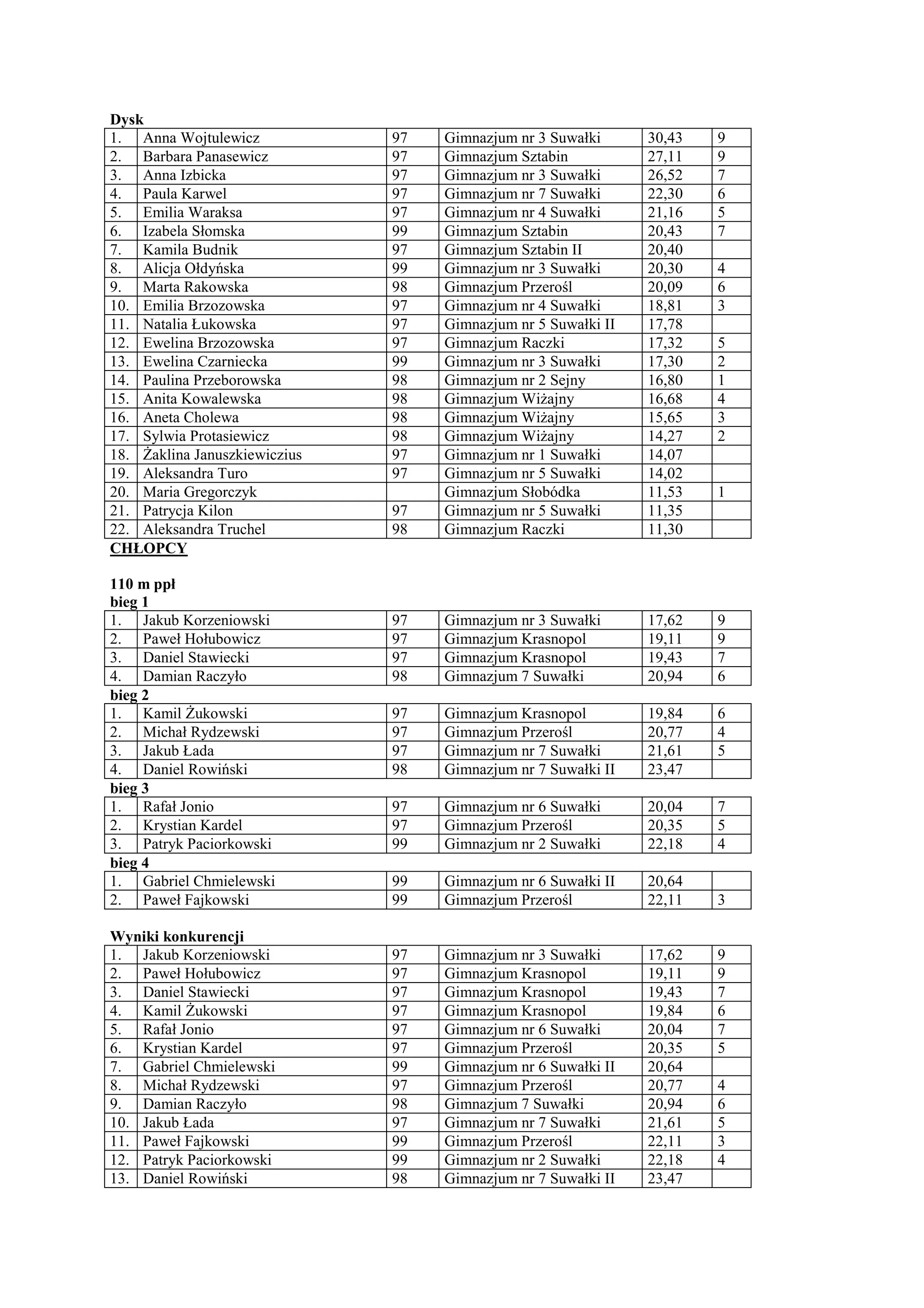 Dysk
1. Anna Wojtulewicz            97   Gimnazjum nr 3 Suwałki      30,43   9
2. Barbara Panasewicz          97   Gimnazjum Sztabin           27,11   9
3. Anna Izbicka                97   Gimnazjum nr 3 Suwałki      26,52   7
4. Paula Karwel                97   Gimnazjum nr 7 Suwałki      22,30   6
5. Emilia Waraksa              97   Gimnazjum nr 4 Suwałki      21,16   5
6. Izabela Słomska             99   Gimnazjum Sztabin           20,43   7
7. Kamila Budnik               97   Gimnazjum Sztabin II        20,40
8. Alicja Ołdyńska             99   Gimnazjum nr 3 Suwałki      20,30   4
9. Marta Rakowska              98   Gimnazjum Przerośl          20,09   6
10. Emilia Brzozowska          97   Gimnazjum nr 4 Suwałki      18,81   3
11. Natalia Łukowska           97   Gimnazjum nr 5 Suwałki II   17,78
12. Ewelina Brzozowska         97   Gimnazjum Raczki            17,32   5
13. Ewelina Czarniecka         99   Gimnazjum nr 3 Suwałki      17,30   2
14. Paulina Przeborowska       98   Gimnazjum nr 2 Sejny        16,80   1
15. Anita Kowalewska           98   Gimnazjum Wiżajny           16,68   4
16. Aneta Cholewa              98   Gimnazjum Wiżajny           15,65   3
17. Sylwia Protasiewicz        98   Gimnazjum Wiżajny           14,27   2
18. Żaklina Januszkiewiczius   97   Gimnazjum nr 1 Suwałki      14,07
19. Aleksandra Turo            97   Gimnazjum nr 5 Suwałki      14,02
20. Maria Gregorczyk                Gimnazjum Słobódka          11,53   1
21. Patrycja Kilon             97   Gimnazjum nr 5 Suwałki      11,35
22. Aleksandra Truchel         98   Gimnazjum Raczki            11,30
CHŁOPCY

110 m ppł
bieg 1
1. Jakub Korzeniowski          97   Gimnazjum nr 3 Suwałki      17,62   9
2. Paweł Hołubowicz            97   Gimnazjum Krasnopol         19,11   9
3. Daniel Stawiecki            97   Gimnazjum Krasnopol         19,43   7
4. Damian Raczyło              98   Gimnazjum 7 Suwałki         20,94   6
bieg 2
1. Kamil Żukowski              97   Gimnazjum Krasnopol         19,84   6
2. Michał Rydzewski            97   Gimnazjum Przerośl          20,77   4
3. Jakub Łada                  97   Gimnazjum nr 7 Suwałki      21,61   5
4. Daniel Rowiński             98   Gimnazjum nr 7 Suwałki II   23,47
bieg 3
1. Rafał Jonio                 97   Gimnazjum nr 6 Suwałki      20,04   7
2. Krystian Kardel             97   Gimnazjum Przerośl          20,35   5
3. Patryk Paciorkowski         99   Gimnazjum nr 2 Suwałki      22,18   4
bieg 4
1. Gabriel Chmielewski         99   Gimnazjum nr 6 Suwałki II   20,64
2. Paweł Fajkowski             99   Gimnazjum Przerośl          22,11   3

Wyniki konkurencji
1. Jakub Korzeniowski          97   Gimnazjum nr 3 Suwałki      17,62   9
2. Paweł Hołubowicz            97   Gimnazjum Krasnopol         19,11   9
3. Daniel Stawiecki            97   Gimnazjum Krasnopol         19,43   7
4. Kamil Żukowski              97   Gimnazjum Krasnopol         19,84   6
5. Rafał Jonio                 97   Gimnazjum nr 6 Suwałki      20,04   7
6. Krystian Kardel             97   Gimnazjum Przerośl          20,35   5
7. Gabriel Chmielewski         99   Gimnazjum nr 6 Suwałki II   20,64
8. Michał Rydzewski            97   Gimnazjum Przerośl          20,77   4
9. Damian Raczyło              98   Gimnazjum 7 Suwałki         20,94   6
10. Jakub Łada                 97   Gimnazjum nr 7 Suwałki      21,61   5
11. Paweł Fajkowski            99   Gimnazjum Przerośl          22,11   3
12. Patryk Paciorkowski        99   Gimnazjum nr 2 Suwałki      22,18   4
13. Daniel Rowiński            98   Gimnazjum nr 7 Suwałki II   23,47
 