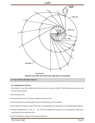 CAMS
Yatin Kumar Singh Page 19
Fig.8.20 Cam profile with offset knife-edge follower having SHM
8.7 Cam Profile with Roller Follower
8.7.1 Radial Roller Follower
The profile of a cam with radial roller follower has been shown in Fig.8.21. The following steps may be used
to draw the cam profile:
 Draw the base circle.
 Draw the follower in its 0° position, tangent to the base circle.
 Draw the reference circle through the centre of the follower in its 0° position.
 Draw radial lines from the centre of the cam, corresponding to the vertical lines in the displacement diagram.
 Transfer displacements a, b, c, …, etc. from the displacement diagram to the appropriate radial lines,
measuring from the reference circle.
 Draw in the follower outline on the various radial lines.
 