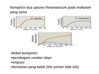 Kompetisi dua spesies Paramaecium pada makanan 
yang sama 
Akibat kompetisi: 
•pembagian sumber daya 
•migrasi 
•kematian yang kalah (the winner take alls) 
 