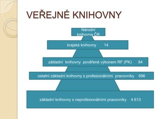 VEŘEJNÉ KNIHOVNY
Národní
knihovna ČR
krajské knihovny 14
základní knihovny pověřené výkonem RF (PK) 84
ostatní základní knihovny s profesionálními pracovníky 696
základní knihovny s neprofesionálními pracovníky 4 613
 