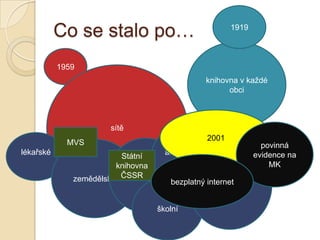 Co se stalo po…
knihovna v kaţdé
obci
1919
1959
sítě
lékařské
zemědělské technické
školní
akademick
é
veřejné
MVS
Státní
knihovna
ČSSR
2001
povinná
evidence na
MK
bezplatný internet
 