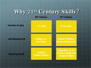Why 21 st  Century Skills? Subject  Matter Mastery 20 th  Century 21 st  Century Number of Jobs : Job Requirement Teaching Model 1-2 Jobs Mastery of One Field 10-15 Jobs Critical Thinking Across Disciplines Integration of 21 st  Century Skills into Subject Matter 