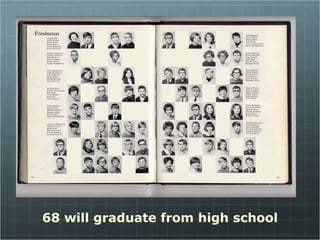 68 will graduate from high school 