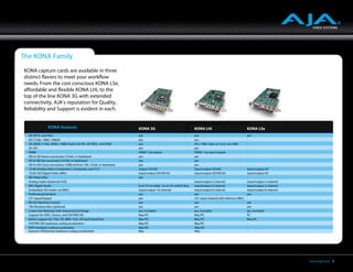 The KONA Family
KONA capture cards are available in three
distinct flavors to meet your workflow
needs. From the cost conscious KONA LSe,
affordable and flexible KONA LHi, to the
top of the line KONA 3G with extended
connectivity, AJA’s reputation for Quality,
Reliability and Support is evident in each.

                                                                                                        Dynamic RTExtreme hardware scaling acceleration
                KONA features                                         KONA 3G                           Mac KONA LHi                                 KONA LSe
                                                                                                        Mac
  SD (NTSC and PAL)                                                   yes                               -     yes                                    yes
  HD (720p, 1080i, 1080sf)                                            yes                                     yes                                    -
  2K (2048 x 1556, 2048 x 1080) Dual-Link HD, 2K HSDL, 4:4:4 RGB      yes                                     2K x 1080 video at 4:2:2, non-RGB      -
  3G SDI                                                              yes                                     yes                                    -
  HDMI                                                                HDMI 1.4a output                        HDMI 1.3a input/output                 -
  HD to SD Down-conversion (10-bit, in hardware)                      yes                                     yes                                    -
  SD to HD Up-conversion (10-bit, in hardware)                        yes                                     yes                                    -
  HD to HD Cross-conversion (1080 to/from 720, 10-bit, in hardware)   yes                                     yes                                    -
  12-bit Analog Video (component, Composite, and Y/C)                 output SD/HD                            input/output SD/HD                     input/output SD
  10-bit SDI Digital Video (BNC)                                      input/output SD/HD/3G                   input/output SD/HD/3G                  input/output SD
  HD Video+Key                                                        yes                                     -                                      -
  Analog Audio (balanced XLR)                                         -                                       input/output 2-channel                 input/output 2-channel
  AES Digital Audio                                                   8-ch I/O w/cable, 16-ch I/O w/K3G-Box   input/output 2-channel                 input/output 2-channel
  Embedded SDI Audio (via BNC)                                        input/output 16-channel                 input/output 8-channel                 input/output 8-channel
  Professional Genlock                                                yes                                     yes                                    yes
  LTC Input/Output                                                    yes                                     LTC input (shared with reference BNC) -
  RS-422 Machine Control                                              yes                                     yes                                    yes
  1RU Breakout Box (optional)                                         yes                                     yes                                    yes
  3-year AJA Warranty with Advanced Exchange                          yes, included                           yes, included                          yes, included
  Support for DPX, Cineon, and DVCPRO HD                              Mac/PC                                  Mac/PC                                 PC
  Native support for TGA, TIF, BMP, YUV, AVI and QuickTime            Mac/PC                                  Mac/PC                                 Mac/PC
  DVCPRO HD hardware scaling acceleration                             Mac/PC                                  Mac/PC                                 -
  HDV hardware scaling acceleration                                   Mac/PC                                   Mac/PC                                 -
  Dynamic RTExtreme hardware scaling acceleration                     Mac                                     Mac                                    -




                                                                                                                                                                              www.aja.com 3
 