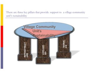 There are three key pillars that provide support to a village community
unit’s sustainability
SERVIC
ES
LIVELIHO
OD
INFRASTRUCT
UREVillage Community
Unit’s
Sustainability
 