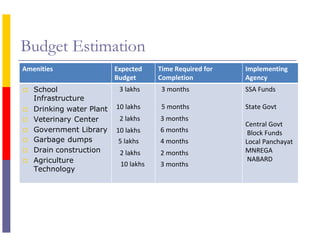 Budget Estimation
Amenities Expected
Budget
Time Required for
Completion
Implementing
Agency
 School
Infrastructure
 Drinking water Plant
 Veterinary Center
 Government Library
 Garbage dumps
 Drain construction
 Agriculture
Technology
3 lakhs 3 months
5 months
SSA Funds
State Govt
Central Govt
Block Funds
Local Panchayat
MNREGA
NABARD
10 lakhs
2 lakhs
10 lakhs
5 lakhs
2 lakhs
10 lakhs
3 months
6 months
4 months
2 months
3 months
 