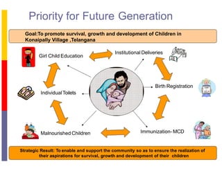Priority for Future Generation
Institutional Deliveries
Malnourished Children
Girl Child Education
Birth Registration
IndividualToilets
Immunization- MCD
Goal:To promote survival, growth and development of Children in
Konaipally Village ,Telangana
Strategic Result: To enable and support the community so as to ensure the realization of
their aspirations for survival, growth and development of their children
 
