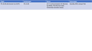 Flight Kedatangan Nama Keterangan
Pk 10.30 wib (transit 1x di JKT) Pk 21.00 dr. R. Lia Kusumawati, M. Biomed,
Sp.MK(K), Phd (Rumah Sakit
Universitas Sumatra Utara)
Standby WIR, Jemput Feb
 