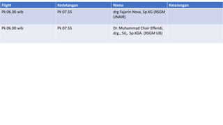 Flight Kedatangan Nama Keterangan
Pk 06.00 wib Pk 07.55 drg Fajarin Nova, Sp.KG (RSGM
UNAIR)
Pk 06.00 wib Pk 07.55 Dr. Muhammad Chair Effendi,
drg., SU,. Sp.KGA. (RSGM UB)
 