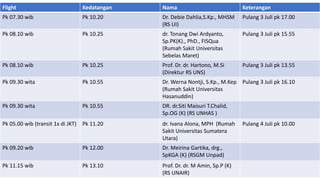 Flight Kedatangan Nama Keterangan
Pk 07.30 wib Pk 10.20 Dr. Debie Dahlia,S.Kp., MHSM
(RS UI)
Pulang 3 Juli pk 17.00
Pk 08.10 wib Pk 10.25 dr. Tonang Dwi Ardyanto,
Sp.PK(K)., PhD., FISQua
(Rumah Sakit Universitas
Sebelas Maret)
Pulang 3 Juli pk 15.55
Pk 08.10 wib Pk 10.25 Prof. Dr. dr. Hartono, M.Si
(Direktur RS UNS)
Pulang 3 Juli pk 13.55
Pk 09.30 wita Pk 10.55 Dr. Werna Nontji, S.Kp., M.Kep
(Rumah Sakit Universitas
Hasanuddin)
Pulang 3 Juli pk 16.10
Pk 09.30 wita Pk 10.55 DR. dr.Siti Maisuri T.Chalid,
Sp.OG (K) (RS UNHAS )
Pk 05.00 wib (transit 1x di JKT) Pk 11.20 dr. Ivana Alona, MPH (Rumah
Sakit Universitas Sumatera
Utara)
Pulang 4 Juli pk 10.00
Pk 09.20 wib Pk 12.00 Dr. Meirina Gartika, drg.,
SpKGA (K) (RSGM Unpad)
Pk 11.15 wib Pk 13.10 Prof. Dr. dr. M Amin, Sp.P (K)
(RS UNAIR)
 