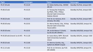 Flight Kedatangan Nama Keterangan
Pk 07.30 wib Pk 10.20 Dr. Debie Dahlia,S.Kp., MHSM
(RS UI)
Standby IVL/Feb, Jemput GKS
Pk 08.10 wib Pk 10.25 dr. Tonang Dwi Ardyanto,
Sp.PK(K)., PhD., FISQua
(Rumah Sakit Universitas
Sebelas Maret)
Standby IVL/Feb, Jemput GSD
Pk 08.10 wib Pk 10.25 Prof. Dr. dr. Hartono, M.Si
(Direktur RS UNS)
Standby IVL/Feb, Jemput WIR
Pk 09.30 wita Pk 10.55 Dr. Werna Nontji, S.Kp., M.Kep
(Rumah Sakit Universitas
Hasanuddin)
Standby GKS/GSD, Jemput IVL
Pk 09.30 wita Pk 10.55 DR. dr.Siti Maisuri T.Chalid,
Sp.OG (K) (RS UNHAS )
Standby GKS/GSD, Jemput Feb
Pk 05.00 wib (transit 1x di JKT) Pk 11.20 dr. Ivana Alona, MPH (Rumah
Sakit Universitas Sumatera
Utara)
Standby GKS/IVL, Jemput GSD
Pk 09.20 wib Pk 12.00 Dr. Meirina Gartika, drg.,
SpKGA (K) (RSGM Unpad)
Standby WIR/IVL, Jemput GKS
Pk 11.15 wib Pk 13.10 Prof. Dr. dr. M Amin, Sp.P (K)
(RS UNAIR)
Standby WIR/FEB, Jemput IVL
 