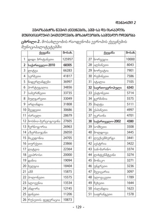 danarTi 2
     evrosabWos wevri qveynebis, aSS-sa da israelis
municipaluri erTeulebis mosaxleobis saSualo odenoba
cxrili 2. mosaxleobis raodenoba evropis qveynebis
municipalitetebSi:
            qveyana   mosax.                        qveyana       mosax.

 1 didi britaneTi     125957             27 norvegia              10000
 2 saqarTvelo-2010    68305              28 albaneTi               8043
 3 litva              66283              29 xorvatia               7901
 4 serbeTi            41817              30 rumineTi               7586
 5 niderlandebi       36997              31 italia                 7105
 6 portugalia         34856              32 saerToevropuli         6343
 7 saberZneTi         33735              33 estoneTi               5714
 8 bulgareTi          33049              34 germania               5575
 9 irlandia           31808              35 malta                  5111
10 SvedeTi            30686              36 espaneTi               4997
11 israeli            28679              37 ukraina                4701
12 bosnia-hercogovina 27605              38 saqarTvelo-2002        4380
13 Cernogoria         26963              39 somxeTi                3508
14 azerbaijani        26050              40 moldova                3445
15 makedonia          24705              41 luqsemburgi            3441
16 TurqeTi            23866              42 avstria                3422
17 latvia             22364              43 san-marino             3374
18 kviprosi           20000              44 lixtenSteini           3274
19 dania              19094              45 monako                 3271
20 belgia             18404              46 ungreTi                3236
21 aSS                15875              47 Sveicaria              3097
22 poloneTi           15575              48 slovakeTi              1789
23 slovenia           13534              49 CexeTi                 1644
24 andora             12145              50 islandia               1623
25 fineTi             11206              51 safrangeTi             1578
26 ruseTis federacia 10873

                               - 129 -
 