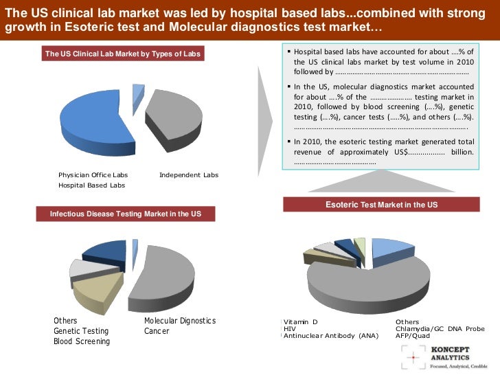 Koncept analytics global clinical laboratory market