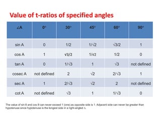 Value of t-ratios of specified angles
∠A 0° 30° 45° 60° 90°
sin A 0 1/2 1/√2 √3/2 1
cos A 1 √3/2 1/√2 1/2 0
tan A 0 1/√3 1 √3 not defined
cosec A not defined 2 √2 2/√3 1
sec A 1 2/√3 √2 2 not defined
cot A not defined √3 1 1/√3 0
The value of sin θ and cos θ can never exceed 1 (one) as opposite side is 1. Adjacent side can never be greater than
hypotenuse since hypotenuse is the longest side in a right-angled ∆.
 