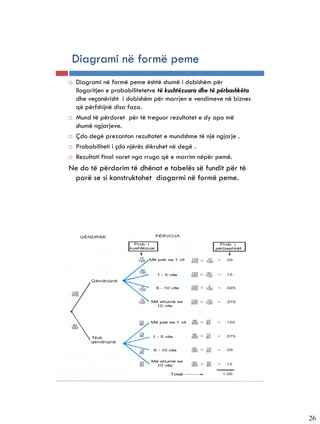 Diagrami në formë peme
   Diagrami në formë peme është shumë i dobishëm për
    llogaritjen e probabilitetetve të kushtëzuara dhe të përbashkëta
    dhe veçanërisht i dobishëm për marrjen e vendimeve në biznes
    që përfshijnë disa faza.
   Mund të përdoret për të treguar rezultatet e dy apo më
    shumë ngjarjeve.
   Çdo degë prezanton rezultatet e mundshme të një ngjarje .
   Probabiliteti i çdo njërës shkruhet në degë .
   Rezultati final varet nga rruga që e marrim nëpër pemë.
Ne do të përdorim të dhënat e tabelës së fundit për të
 parë se si konstruktohet diagarmi në formë peme.




                                                                       26
 