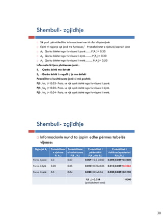 Shembull- zgjidhje
      Së pari përmbledhim informacionet me të cilat disponojmë:
      Kemi tri ngjarje që janë tre furnizues/ Probabilitetet e njohura/apriori janë
      A1 Qarku blehet nga furnizuesi i parë……P(A1)= 0.30
      A2 Qarku blehet nga furnizuesi i dytë……. P(A2)= 0.20
      A3 Qarku blehet nga furnizuesi i tretë…….. P(A3)= 0.50
   Informata të tjera plotësuese janë :
   B1 - Qarku është me defekt
   B2 - Qarku është i rregullt / jo me defekt
   Pobabilitet e kushtëzuara janë si më poshtë:
   P(B1/A1 )= 0.03- Prob. se një qark është nga furnizuesi i parë.
   P(B1/A2 )= 0.05- Prob. se një qark është nga furnizuesi i dytë.
   P(B1/A3 )= 0.04- Prob. se një qark është nga furnizuesi i tretë.




   Shembull- zgjidhje
      Informacionin mund ta japim edhe përmes tabelës
       vijuese:
 Ngjarjet Ai     Probabilitetet Probabilitetet      Probabiliteti i          Probabiliteti i
                   e njohura    e kushtëzuara        përbashkët          rishikuar/aposteriori
                     P( A1)        P(B 1/Ai)        P(A I dhe B1)              P(Ai/B 1)
Furnz. i pare    0.3            0.03             0.009 =0.3 x0.03        0.009/0.039=0.2308

Furnz. i dytë    0.20           0.05             0.010=0.20x0.05         0.010/0.039=0.2564

Furnz. i tretë   0.5            0.04             0.020=0.5x0.04          0.020/0.039=0.5128

                                                  P(B 1 )=0.039                        1.0000
                                                 (probabiliteti total)




                                                                                                 30
 