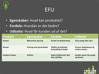 EFU	
  
•  Egenskaber:	
  Hvad	
  kan	
  produktet?	
  
•  Fordele:	
  Hvordan	
  er	
  det	
  bedre?	
  
•  UdbyTe:	
  Hvad	
  får	
  kunden	
  ud	
  af	
  det?	
  
Produkt	
   Egenskaber	
   Fordele	
   UdbyTe	
  
Revisor	
   Økonomisk	
  sparring	
   Kender	
  Cl	
  skaTefradrag	
  
	
  
Flere	
  penge	
  eVer	
  skat	
  
Massør	
   Erfaring	
  med	
  sportsskader	
   EﬀekCv	
  og	
  målreTet	
  
behandling	
  af	
  skader	
  
Kortere	
  skadespause	
  og	
  
mindre	
  smerte	
  
	
  
Designer	
  lamper	
   Kvalitet	
   Bedre	
  holdbarhed,	
  Skal	
  
ikke	
  udskiVes	
  
	
  
Kunden	
  sparer	
  Cd,	
  penge	
  
og	
  besvær	
  
 