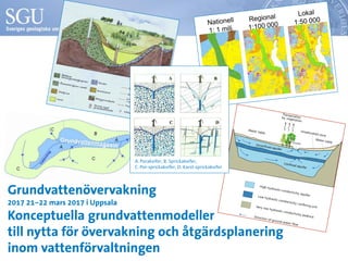 A. Porakvifer, B. Sprickakvifer,
C. Por-sprickakvifer, D. Karst-sprickakvifer
Grundvattenövervakning
2017 21–22 mars 2017 i Uppsala
Konceptuella grundvattenmodeller
till nytta för övervakning och åtgärdsplanering
inom vattenförvaltningen
 