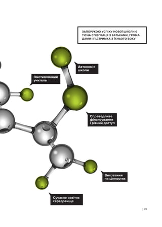 | 09
ЗАПОРУКОЮ УСПІХУ НОВОЇ ШКОЛИ Є
ТІСНА СПІВПРАЦЯ З БАТЬКАМИ, ГРОМА-
ДАМИ І ПІДТРИМКА З ЇХНЬОГО БОКУ
Вмотивований
учитель
Автономія
школи
Виховання
на цінностях
Справедливе
фінансування
і рівний доступ
Сучасне освітнє
середовище
 