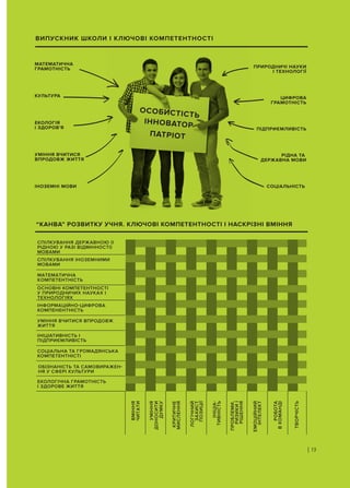 | 13
ВИПУСКНИК ШКОЛИ І КЛЮЧОВІ КОМПЕТЕНТНОСТІ
“КАНВА” РОЗВИТКУ УЧНЯ. КЛЮЧОВІ КОМПЕТЕНТНОСТІ І НАСКРІЗНІ ВМІННЯ
СПІЛКУВАННЯ ДЕРЖАВНОЮ (І
РІДНОЮ У РАЗІ ВІДМІННОСТІ)
МОВАМИ
СПІЛКУВАННЯ ІНОЗЕМНИМИ
МОВАМИ
МАТЕМАТИЧНА
КОМПЕТЕНТНІСТЬ
ОСНОВНІ КОМПЕТЕНТНОСТІ
У ПРИРОДНИЧИХ НАУКАХ І
ТЕХНОЛОГІЯХ
ІНФОРМАЦІЙНО-ЦИФРОВА
КОМПЕНЕНТНІСТЬ
УМІННЯ ВЧИТИСЯ ВПРОДОВЖ
ЖИТТЯ
ІНІЦІАТИВНІСТЬ І
ПІДПРИЄМЛИВІСТЬ
СОЦІАЛЬНА ТА ГРОМАДЯНСЬКА
КОМПЕТЕНТНІСТІ
ОБІЗНАНІСТЬ ТА САМОВИРАЖЕН-
НЯ У СФЕРІ КУЛЬТУРИ
ЕКОЛОГІЧНА ГРАМОТНІСТЬ
І ЗДОРОВЕ ЖИТТЯ
ВМІННЯ
ЧИТАТИ
УМІННЯ
ДОНОСИТИ
ДУМКУ
КРИТИЧНЕ
МИСЛЕННЯ
ЛОГІЧНИЙ
ЗАХИСТ
ПОЗИЦІЇ
ІНІЦІА-
ТИВНІСТЬ
ТВОРЧІСТЬ
ПРОБЛЕМИ,
РИЗИКИІ
РІШЕННЯ
ЕМОЦІЙНИЙ
ІНТЕЛЕКТ
РОБОТА
ВКОМАНДІ
МАТЕМАТИЧНА
ГРАМОТНІСТЬ ПРИРОДНИЧІ НАУКИ
І ТЕХНОЛОГІЇ
РІДНА ТА
ДЕРЖАВНА МОВИ
ІНОЗЕМНІ МОВИ СОЦІАЛЬНІСТЬ
ЦИФРОВА
ГРАМОТНІСТЬ
ПІДПРИЄМЛИВІСТЬ
УМІННЯ ВЧИТИСЯ
ВПРОДОВЖ ЖИТТЯ
КУЛЬТУРА
ЕКОЛОГІЯ
І ЗДОРОВ’Я
ОСОБИСТІСТЬ
ІННОВАТОР
ПАТРІОТ
 