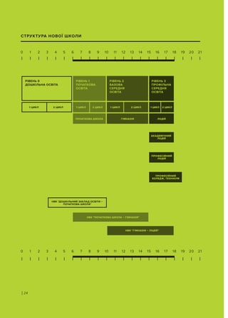 | 24
СТРУКТУРА НОВОЇ ШКОЛИ
РІВЕНЬ 0
ДОШКІЛЬНА ОСВІТА
1 ЦИКЛ
НВК "ДОШКІЛЬНИЙ ЗАКЛАД ОСВІТИ –
ПОЧАТКОВА ШКОЛА"
2 ЦИКЛ
0 1 2 3 4 5 6 7 8 9 10 11 12 13 14 15 16 17 18 19 20 21
0 1 2 3 4 5 6 7 8 9 10 11 12 13 14 15 16 17 18 19 20 21
РІВЕНЬ 1
ПОЧАТКОВА
ОСВІТА
ПОЧАТКОВА ШКОЛА ГІМНАЗІЯ ЛІЦЕЙ
ПРОФЕСІЙНИЙ
ЛІЦЕЙ
ПРОФЕСІЙНИЙ
КОЛЕДЖ, ТЕХНІКУМ
АКАДЕМІЧНИЙ
ЛІЦЕЙ
РІВЕНЬ 2
БАЗОВА
СЕРЕДНЯ
ОСВІТА
РІВЕНЬ 3
ПРОФІЛЬНА
СЕРЕДНЯ
ОСВІТА
1 ЦИКЛ 1 ЦИКЛ 2 ЦИКЛ 2 ЦИКЛ1 ЦИКЛ2 ЦИКЛ
НВК "ПОЧАТКОВА ШКОЛА – ГІМНАЗІЯ"
НВК "ГІМНАЗІЯ – ЛІЦЕЙ"
 