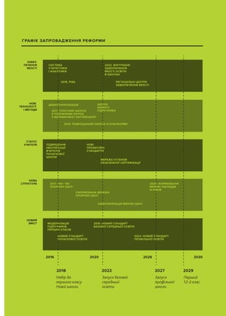 ГРАФІК ЗАПРОВАДЖЕННЯ РЕФОРМИ
ЗАБЕЗ-
ПЕЧЕННЯ
ЯКОСТІ
НОВІ
ТЕХНОЛОГІЇ
І МЕТОДИ
СТАТУС
УЧИТЕЛЯ
НОВА
СТРУКТУРА
НОВИЙ
ЗМІСТ
2016
2018
Набір до
першого класу
Нової школи
2022
Запуск базової
середньої
освіти
2027
Запуск
профільної
школи
2029
Перший
12-й клас
2020 2026 2030
СИСТЕМА
СТАТИСТИКИ
І АНАЛІТИКИ
ДЕБЮРОКРАТИЗАЦІЯ
2017. ПІЛОТНИЙ ЗАПУСК
Е-ПЛАТФОРМИ (КУРСИ
З МАТЕМАТИКИ І АНГЛІЙСЬКОЇ)
2019. ПОВНОЦІННИЙ ЗАПУСК Е-ПЛАТФОРМИ
ПІДВИЩЕННЯ
КВАЛІФІКАЦІЇ
ВЧИТЕЛІВ
ПОЧАТКОВОЇ
ШКОЛИ
2017. 100– 150
ОПОРНИХ ШКІЛ
МОДЕРНІЗАЦІЯ
ПІДРУЧНИКІВ
ПЕРШИХ КЛАСІВ
2019. НОВИЙ СТАНДАРТ
БАЗОВОЇ СЕРЕДНЬОЇ ОСВІТИ
НОВИЙ СТАНДАРТ
ПОЧАТКОВОЇ ОСВІТИ
2023. НОВИЙ СТАНДАРТ
ПРОФІЛЬНОЇ ОСВІТИ
2025. ФОРМУВАННЯ
МЕРЕЖІ ЗАКЛАДІВ
III РІВНЯ
СФОРМОВАНА МЕРЕЖА
ОПОРНИХ ШКІЛ
ІНВЕНТАРИЗАЦІЯ МЕРЕЖІ ШКІЛ
НОВІ
ПРОФЕСІЙНІ
СТАНДАРТИ
МЕРЕЖА УСТАНОВ
НЕЗАЛЕЖНОЇ СЕРТИФІКАЦІЇ
ШКОЛА
НОВОГО
ПІДРУЧНИКА
2022. ВНУТРІШНЄ
ЗАБЕЗПЕЧЕННЯ
ЯКОСТІ ОСВІТИ
В ШКОЛАХ
2018. PISA РЕГІОНАЛЬНІ ЦЕНТРИ
ЗАБЕЗПЕЧЕННЯ ЯКОСТІ
 