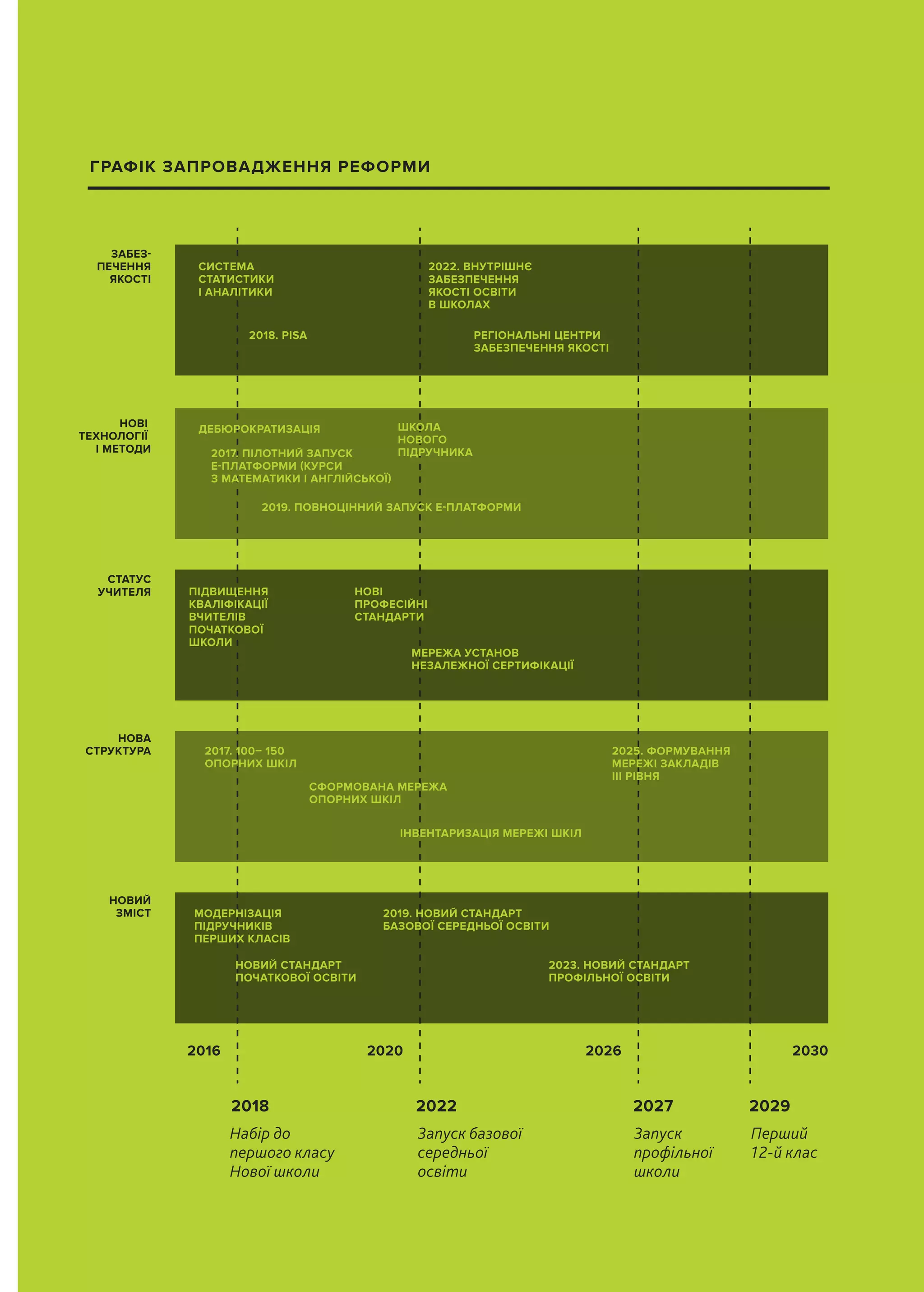 ГРАФІК ЗАПРОВАДЖЕННЯ РЕФОРМИ
ЗАБЕЗ-
ПЕЧЕННЯ
ЯКОСТІ
НОВІ
ТЕХНОЛОГІЇ
І МЕТОДИ
СТАТУС
УЧИТЕЛЯ
НОВА
СТРУКТУРА
НОВИЙ
ЗМІСТ
2016
2018
Набір до
першого класу
Нової школи
2022
Запуск базової
середньої
освіти
2027
Запуск
профільної
школи
2029
Перший
12-й клас
2020 2026 2030
СИСТЕМА
СТАТИСТИКИ
І АНАЛІТИКИ
ДЕБЮРОКРАТИЗАЦІЯ
2017. ПІЛОТНИЙ ЗАПУСК
Е-ПЛАТФОРМИ (КУРСИ
З МАТЕМАТИКИ І АНГЛІЙСЬКОЇ)
2019. ПОВНОЦІННИЙ ЗАПУСК Е-ПЛАТФОРМИ
ПІДВИЩЕННЯ
КВАЛІФІКАЦІЇ
ВЧИТЕЛІВ
ПОЧАТКОВОЇ
ШКОЛИ
2017. 100– 150
ОПОРНИХ ШКІЛ
МОДЕРНІЗАЦІЯ
ПІДРУЧНИКІВ
ПЕРШИХ КЛАСІВ
2019. НОВИЙ СТАНДАРТ
БАЗОВОЇ СЕРЕДНЬОЇ ОСВІТИ
НОВИЙ СТАНДАРТ
ПОЧАТКОВОЇ ОСВІТИ
2023. НОВИЙ СТАНДАРТ
ПРОФІЛЬНОЇ ОСВІТИ
2025. ФОРМУВАННЯ
МЕРЕЖІ ЗАКЛАДІВ
III РІВНЯ
СФОРМОВАНА МЕРЕЖА
ОПОРНИХ ШКІЛ
ІНВЕНТАРИЗАЦІЯ МЕРЕЖІ ШКІЛ
НОВІ
ПРОФЕСІЙНІ
СТАНДАРТИ
МЕРЕЖА УСТАНОВ
НЕЗАЛЕЖНОЇ СЕРТИФІКАЦІЇ
ШКОЛА
НОВОГО
ПІДРУЧНИКА
2022. ВНУТРІШНЄ
ЗАБЕЗПЕЧЕННЯ
ЯКОСТІ ОСВІТИ
В ШКОЛАХ
2018. PISA РЕГІОНАЛЬНІ ЦЕНТРИ
ЗАБЕЗПЕЧЕННЯ ЯКОСТІ
 