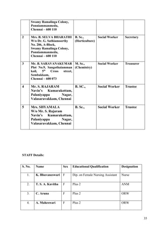 Swamy Ramalinga Colony,
         Ponniammanmedu,
         Chennai – 600 110

2        Mrs. B. SELVA BHARATHI      B. Sc.,        Social Worker        Secretary
         W/o Dr. G. Sathiamoorthy    (Horticulture)
         No. 206, A-Block,
         Swamy Ramalinga Colony,
         Ponniammanmedu,
         Chennai – 600 110

3        Mr. B. SARAVANAKUMAR M. Sc.,                 Social Worker      Treasurer
         Plot No.9, Sangothaiamman (Chemistry)
         koil,   5th  Cross   street,
         Sembakkam,
         Chennai – 600 073

4        Mr. S. RAJARAM          B. SC.,              Social Worker      Trustee
         Navin’s Kumarakottam,
         Palaniyappa      Nagar,
         Valasaravakkam, Chennai

5        Mrs. SHYAMALA            B. Sc.,             Social Worker      Trustee
         W/o Mr. S. Rajaram
         Navin’s Kumarakottam,
         Palaniyappa       Nagar,
         Valasaravakkam, Chennai




STAFF Details:


S. No.     Name               Sex   Educational Qualification          Designation

    1.     K. Bhuvaneswari F        Dip. on Female Nursing Assistant   Nurse

    2.     T. S. A. Kavitha   F     Plus 2                             ANM

    3.     C. Aruna           F     Plus 2                             ORW

    4.     A. Maheswari       F     Plus 2                             ORW



                                                                                     35
 