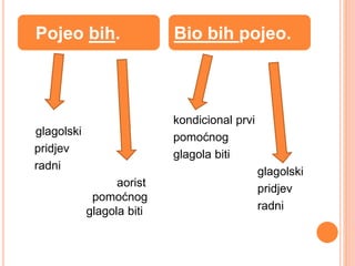 Pojeo bih. Bio bih pojeo. 
glagolski 
pridjev 
radni 
aorist 
pomoćnog 
glagola biti 
kondicional prvi 
pomoćnog 
glagola biti 
glagolski 
pridjev 
radni 
 