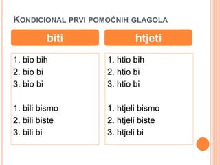 KONDICIONAL PRVI POMOĆNIH GLAGOLA 
biti htjeti 
1. bio bih 
2. bio bi 
3. bio bi 
1. bili bismo 
2. bili biste 
3. bili bi 
1. htio bih 
2. htio bi 
3. htio bi 
1. htjeli bismo 
2. htjeli biste 
3. htjeli bi 
 