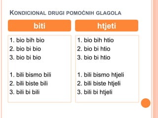 KONDICIONAL DRUGI POMOĆNIH GLAGOLA 
biti htjeti 
1. bio bih bio 
2. bio bi bio 
3. bio bi bio 
1. bili bismo bili 
2. bili biste bili 
3. bili bi bili 
1. bio bih htio 
2. bio bi htio 
3. bio bi htio 
1. bili bismo htjeli 
2. bili biste htjeli 
3. bili bi htjeli 
 