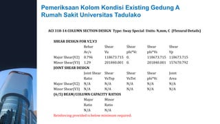 Pemeriksaan Kolom Kondisi Existing Gedung A
Rumah Sakit Universitas Tadulako
ACI 318-14 COLUMN SECTION DESIGN Type: Sway Special Units: N,mm, C (Flexural Details)
SHEAR DESIGN FOR V2,V3
Rebar Shear Shear Shear Shear
Av/s Vu phi*Vc phi*Vs Vp
Major Shear(V2) 0.796 118673.715 0. 118673.715 118673.715
Minor Shear(V3) 1.29 201840.001 0. 201840.001 157670.792
JOINT SHEAR DESIGN
Joint Shear Shear Shear Shear Joint
Ratio VuTop VuTot phi*Vc Area
Major Shear(V2) N/A N/A N/A N/A N/A
Minor Shear(V3) N/A N/A N/A N/A N/A
(6/5) BEAM/COLUMN CAPACITY RATIOS
Major Minor
Ratio Ratio
N/A N/A
Reinforcing provided is below minimum required.
 