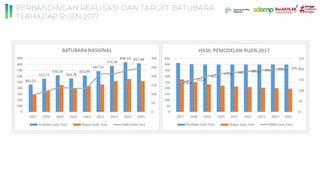 PERBANDINGAN REALISASI DAN TARGET BATUBARA
TERHADAP RUEN 2017
 