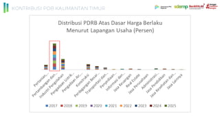 KONTRIBUSI PDB KALIMANTAN TIMUR
 