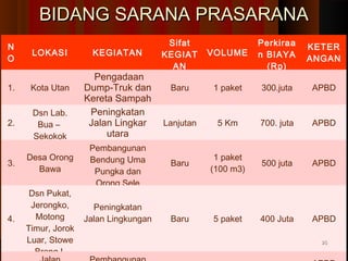 BBIIDDAANNGG SSAARRAANNAA PPRRAASSAARRAANNAA 
NO 
LOKASI KEGIATAN 
Sifat 
KEGIAT 
AN 
VOLUME 
Perkiraa 
n BIAYA 
(Rp) 
KETER 
ANGAN 
1. Kota Utan 
Pengadaan 
Dump-Truk dan 
Kereta Sampah 
Baru 1 paket 300.juta APBD 
2. 
Dsn Lab. 
Bua – 
Sekokok 
Peningkatan 
Jalan Lingkar 
utara 
Lanjutan 5 Km 700. juta APBD 
3. Desa Orong 
Bawa 
Pembangunan 
Bendung Uma 
Pungka dan 
Orong Sele 
Baru 1 paket 
(100 m3) 500 juta APBD 
4. 
Dsn Pukat, 
Jerongko, 
Motong 
Timur, Jorok 
Luar, Stowe 
Brang I. 
Peningkatan 
Jalan Lingkungan Baru 5 paket 400 Juta APBD 
Jalan 
Pembangunan 
2255 
APBD 
 