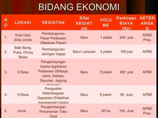 BBIIDDAANNGG EEKKOONNOOMMII 
NO 
LOKASI KEGIATAN 
Sifat 
KEGIAT 
AN 
VOLU 
ME 
Perkiraan 
BIAYA 
(Rp) 
KETER 
ANGA 
N 
1. Kota Utan 
(Dsa Jorok) 
Pembangunan 
Pasar Pedesaan 
(Relokasi Pasar) 
Baru 1 paket 900 juta APBD 
Prop. 
2. 
Bale Bang, 
Puka, Orong 
Bawa 
Pembangunan 
Jaringan Irigasi Baru/ Lanjutan 3 paket 180 juta APBD 
3. 9 Desa 
Pengembangan 
Usaha Agribisnis 
Pedesaan (Srikaya, 
sawo, Kelapa, 
Sayuran, Jagung 
Hybrida) 
Baru 9 paket 690 juta APBD 
4. 9 Desa 
Penguatan 
Kelembagaan 
Gapoktan (Pelatihan 
managemen Usaha 
Baru 9 paket 90 Juta APBD 
5. Jorok, 
Pengembangan 
Penanaman Tebu 
Gula 
Baru 80 ha 150 Juta APBD 
Prop. 
 