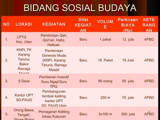 BBIIDDAANNGG SSOOSSIIAALL BBUUDDAAYYAA 
NO LOKASI KEGIATAN 
Sifat 
KEGIAT 
AN 
VOLUM 
E 
Perkiraan 
BIAYA 
(Rp) 
KETE 
RANG 
AN 
1. LPTQ 
Kec. Utan 
Pembinaan Qari, 
Qori’ah, Hafiz, 
Hafizah. 
Baru 1 paket 12 juta APBD 
2. 
KNPI, FK 
Karang 
Taruna, 
Bakor 
Remaja 
Masjid 
Pembinaan 
Generasi Muda 
(KNPI, Karang 
Taruna, Remaja 
Masjid 
Baru 19 Paket 19 Juta APBD 
3. 9 Desa 
Pemberian Insentif 
Guru Ngaji/Guru 
TPQ 
Baru 80 orang 80 juta APBD 
4. Kantor UPT 
SD-PAUD 
Pembangunan 
tembok keliling 
kantor UPT 
SD_PAUD Utan 
Baru 250 m 70 juta APBD 
5. 
Orong Bawa, 
Tengah, 
Stowe Brang 
Pemagaran Keliling 
lokasi Kuburan Baru 3x100 m 300. juta APBD 
2277 
 