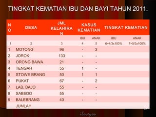 TTIINNGGKKAATT KKEEMMAATTIIAANN IIBBUU DDAANN BBAAYYII TTAAHHUUNN 22001111.. 
2299 
iilloovveeyyoouu 
N 
O DESA 
JML 
KELAHIRA 
N 
KASUS 
KEMATIAN TINGKAT KEMATIAN 
IBU ANAK IBU ANAK 
1 2 3 4 5 6=4/3x100% 7=5/3x100% 
1 MOTONG 96 - 3 
2 JOROK 133 - - 
3 ORONG BAWA 21 - - 
4 TENGAH 55 1 - 
5 STOWE BRANG 50 1 1 
6 PUKAT 67 - 2 
7 LAB. BAJO 55 - - 
8 SABEDO 55 - - 
9 BALEBRANG 40 - - 
JUMLAH 
 