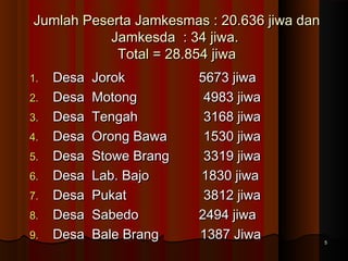 Jumlah Peserta Jamkesmas :: 2200..663366 jjiiwwaa ddaann 
JJaammkkeessddaa :: 3344 jjiiwwaa.. 
TToottaall == 2288..885544 jjiiwwaa 
11.. DDeessaa JJoorrookk 55667733 jjiiwwaa 
22.. DDeessaa MMoottoonngg 44998833 jjiiwwaa 
33.. DDeessaa TTeennggaahh 33116688 jjiiwwaa 
44.. DDeessaa OOrroonngg BBaawwaa 11553300 jjiiwwaa 
55.. DDeessaa SSttoowwee BBrraanngg 33331199 jjiiwwaa 
66.. DDeessaa LLaabb.. BBaajjoo 11883300 jjiiwwaa 
77.. DDeessaa PPuukkaatt 33881122 jjiiwwaa 
88.. DDeessaa SSaabbeeddoo 22449944 jjiiwwaa 
99.. DDeessaa BBaallee BBrraanngg 11338877 JJiiwwaa 55 
 