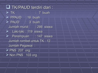 99 
 TTKK//PPAAUUDD tteerrddiirrii ddaarrii :: 
 TTKK :: 77 bbuuaahh 
 PPPPAAUUDD :: 1166 bbuuaahh 
 PPAAUUDD :: 33 bbuuaahh 
JJuummllaahh mmuurriidd :: 226666 ssiisswwaa 
 LLaakkii--llaakkii :: 111199 ssiisswwaa 
 PPeerreemmppuuaann :: 114477 ssiisswwaa 
JJuummllaahh rroommbbeell uunnttuukk TTKK :: 1122 
JJuummllaahh PPeeggaawwaaii :: 
PPNNSS 220077 oorrgg 
NNoonn PPNNSS 110033 oorrgg.. 
 