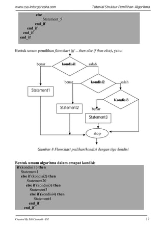 www.csa-interganesha.com

Tutorial Struktur Pemilihan Algoritma

else
Statement_5
end_if
end_if
end_if
end_if

Bentuk umum pemilihan flowchart (if …then else if then else), yaitu:

benar

kondisi1

benar

salah

kondisi2

salah

Statement1
salah
Kondisi3

Statement2

benar

Statement3

stop

Gambar 8 Flowchart peilihan/kondisi dengan tiga kondisi

Bentuk umum algoritma dalam emapat kondisi:
if (kondisi1 ) then
Statement1
else if (kondisi2) then
Statement20
else if (kondisi3) then
Statement3
else if (kondisi4) then
Statement4
end_if
end_if
Created By Edi Casnadi - IM

17

 
