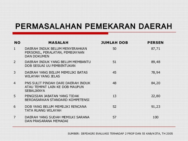 Masalah Pembentukan Daerah Otonom Baru