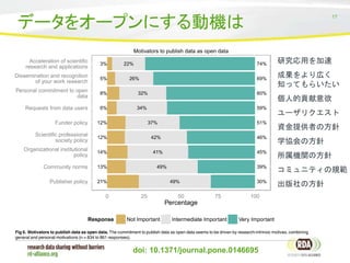 17
データをオープンにする動機は
doi: 10.1371/journal.pone.0146695
研究応用を加速
成果をより広く
知ってもらいたい
個人的貢献意欲
ユーザリクエスト
資金提供者の方針
学協会の方針
所属機関の方針
コミュニティの規範
出版社の方針
 