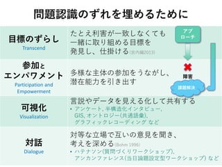 問題認識のずれを埋めるために
目標のずらし
Transcend
たとえ利害が一致しなくても
一緒に取り組める目標を
発見し、仕掛ける(宮内編2013)
参加と
エンパワメント
Participation and
Empowerment
多様な主体の参加をうながし、
潜在能力を引き出す
可視化
Visualization
言説やデータを見える化して共有する
• アンケート, 半構造化インタビュー,
GIS, オントロジー(共通語彙),
グラフィックレコーディング など
対話
Dialogue
対等な立場で互いの意見を聞き、
考えを深める(Bohm 1996)
• ハテナソン(質問づくりワークショップ),
アンカンファレンス(当日論題設定型ワークショップ) など
課題解決
障害
アプ
ローチ
 