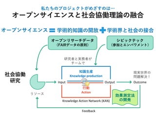 私たちのプロジェクトがめざすのは…
オープンサイエンスと社会協働理論の融合
学術的知識の開放 学術界と社会の接合
効果測定法
の開発
オープンサイエンス
オープンリサーチデータ
《FAIRデータの原則》
シビックテック
《参加とエンパワメント》
社会協働
研究 Outcome
リソース
Feedback
知識生産
Knowledge production
行動
Action
Input Output
Knowledge Action Network (KAN)
研究者と実務者が
チームで
現実世界の
問題解決！
 