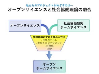 問題認識のずれを埋める方法
- 目標のずらし
- 参加とエンパワメント
- 可視化
- 対話
オープンサイエンス
社会協働研究
チームサイエンス
オープン
チームサイエンス
私たちのプロジェクトがめざすのは…
オープンサイエンスと社会協働理論の融合
 