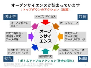 オープンサイエンスが始まっています
↓トップダウンのアクション（政策）
北本朝展(2016)「研究データとオープンサイエンスに関する基礎的知識」
http://www.ndl.go.jp/jp/event/events/01kitamoto.pdf より抜粋
オープンサイエンスへの収束
2016/03/17
研究データとオープンサイエンスフォーラ
ム
6
オープ
ンサイ
エンス
オープンデータ
オープンアクセス
市民科学・クラウ
ドファンディング
研究データ
データ出版
データリポジトリ
コラボレーション・オー
プンイノベーション
オープンピアレ
ビュー
研究の再現性・
透明性・研究
データ保存
超学際研究
参加
透明性
協働
共有
↑ボトムアップのアクション(社会の関与)
 