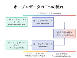 オープンデータの二つの流れ
オープンガバメント
データ
Open Government Data
オープンリサーチ
データ
Open Research Data
オープンガバナンス
Open Governance
オープンサイエンス
Open Science
社会課題の解決
Solution to Societal Issues
シビックテック Civic Tech
社会協働研究
Transdisciplinary Research
このプロジェクトの射程
RIHN Open Team Sci Project
 